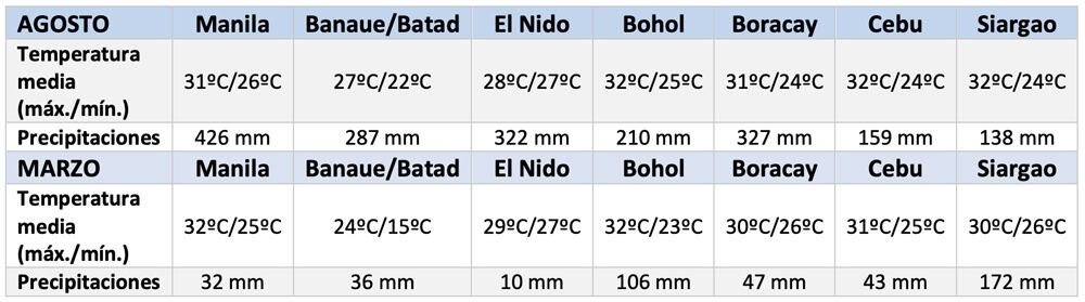 temperaturas y lluvias en Filipinas en agosto 