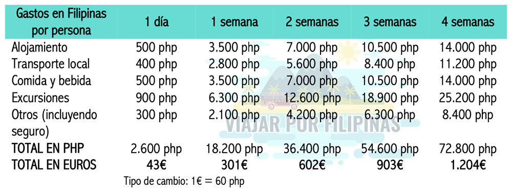 cuánto cuesta filipinas