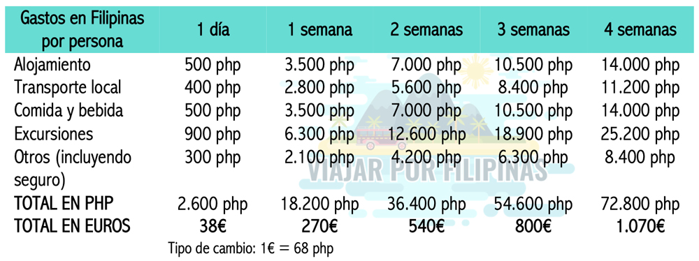 cuánto cuesta filipinas