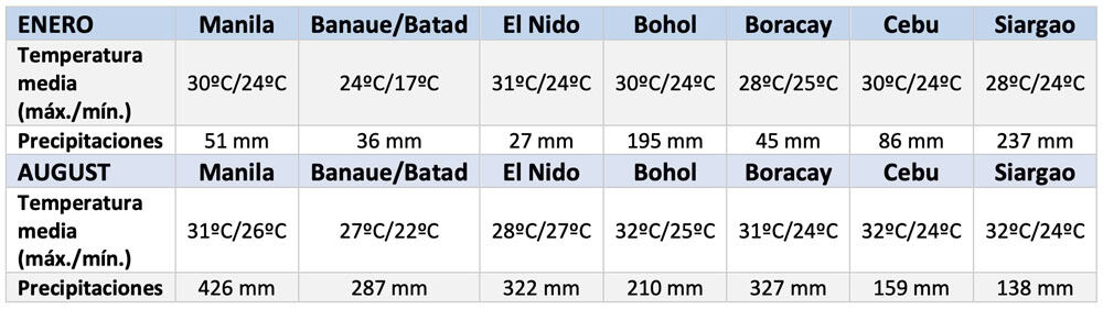 temperaturas y lluvias enero Filipinas