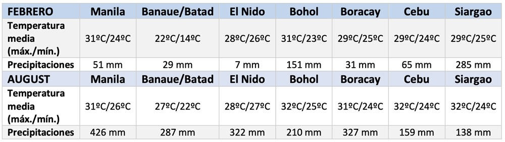 temperatura Filipinas febrero