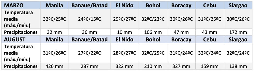 temperaturas y lluvias en Filipinas en marzo