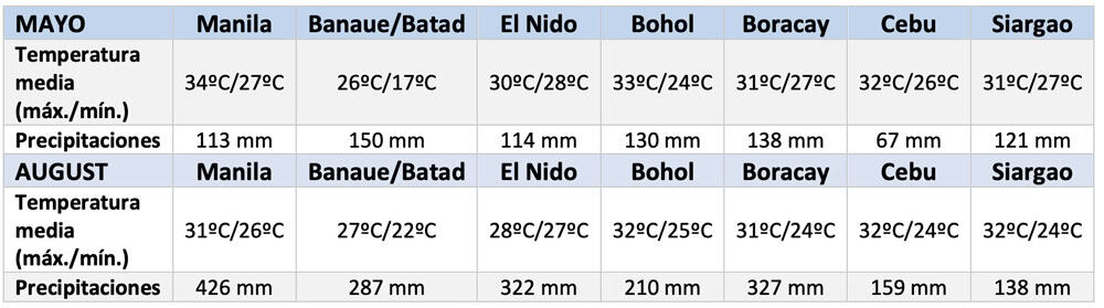 temperaturas y lluvias en Filipinas en mayo