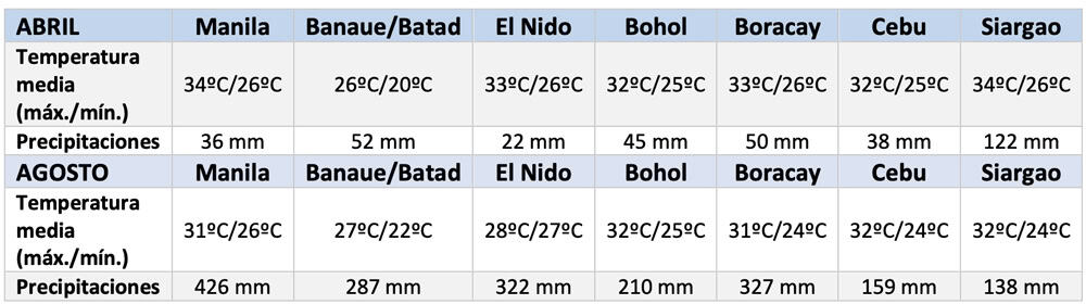temperatura en Filipinas en abril