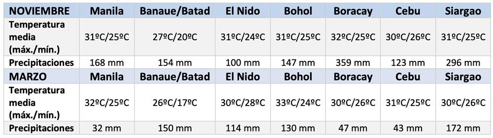 temperatura Filipinas noviembre